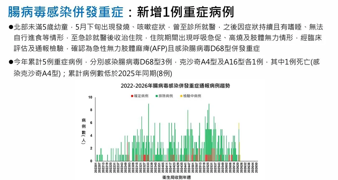 疾管署今（16）日公布新增1例腸病毒感染併發重症病例。（圖／疾管署）