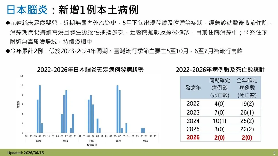 今年累計確定病例數已達2例，正值臺灣日本腦炎流行季節。（圖／疾管署）