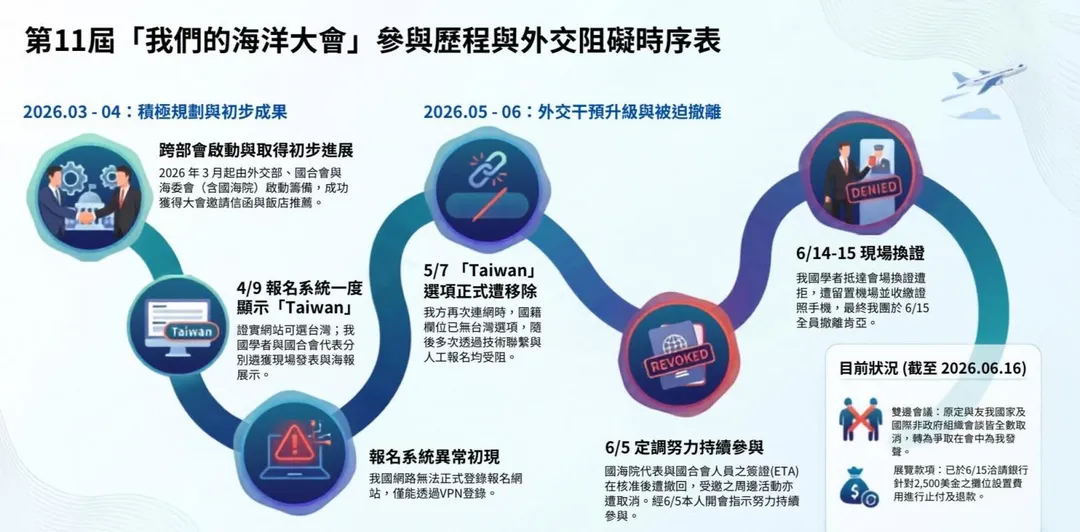 管碧玲在臉書分享我方在參加海洋大會的歷程和外交阻礙時序表。(圖/管碧玲臉書)