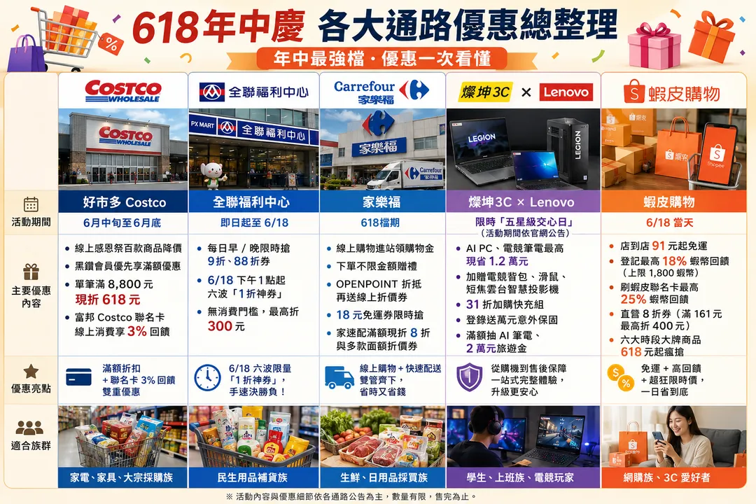 迎接618年中慶與暑期消費旺季，台灣各大零售量販與電商紛紛祭出年度最強優惠。（圖／AI製表）