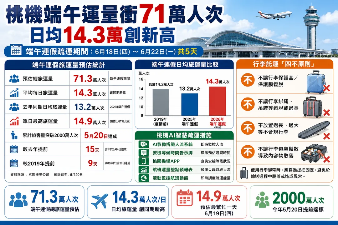 桃機端午連假疏運期間預估總旅運量約71.3萬人次。（圖／中天新聞）
