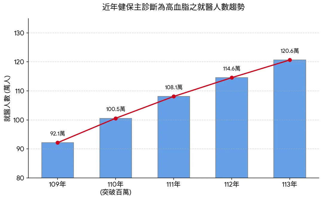 全台高血脂就醫人數持續攀升，健保統計顯示，113年以高血脂為主訴的就醫人數已達120萬6,497人，較109年的92萬1,332人成長逾3成。（圖／AI生成）
