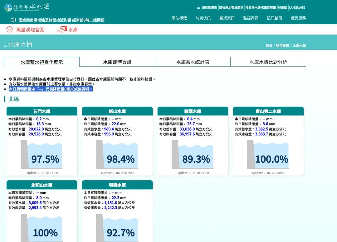 水庫蓄水率。（圖／翻攝自經濟部水利署官網）