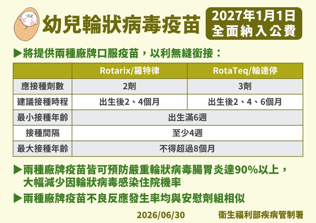 疾管署於2026年6月30日宣布，輪狀病毒疫苗將自2027年1月1日起正式納入幼兒公費疫苗接種項目。（圖／疾管署）