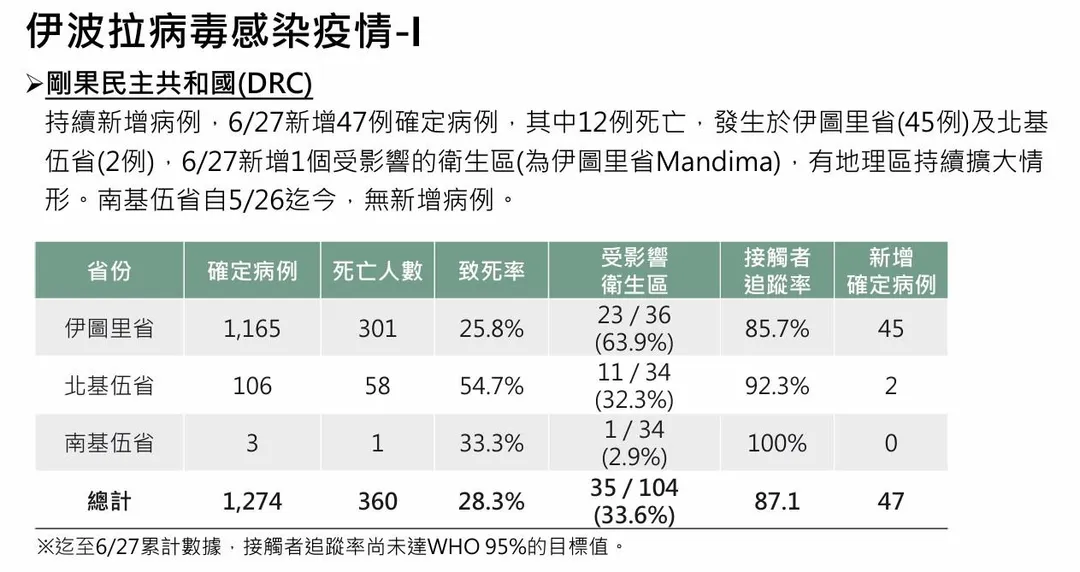 剛果民主共和國伊波拉疫情主要集中於東部伊圖里省（1,165例）、北基伍省（106例）及南基伍省（3例）。（圖／疾管署）