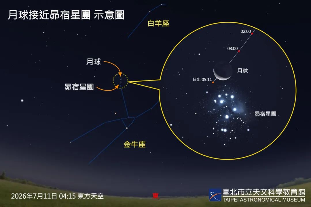月球接近昂宿星團。（圖／台北天文館）