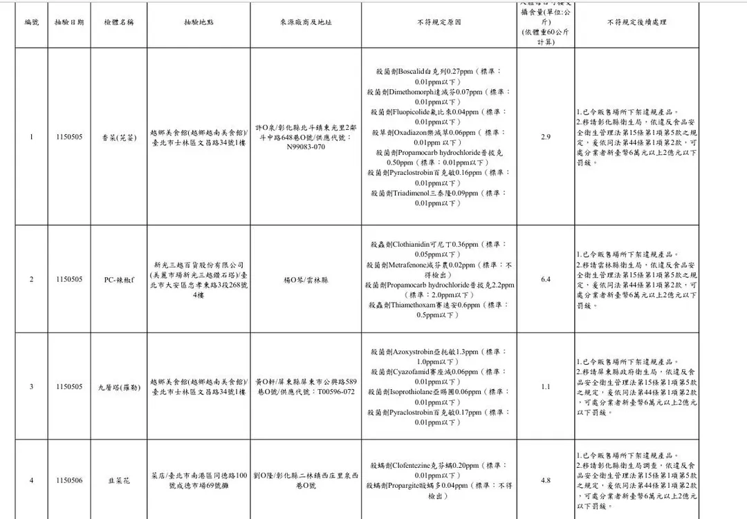 台北市衛生局公布115年5月生鮮蔬果抽驗結果,50件受檢產品中,共計13件被驗出農藥殘留不符規定。(圖/台北市衛生局)
