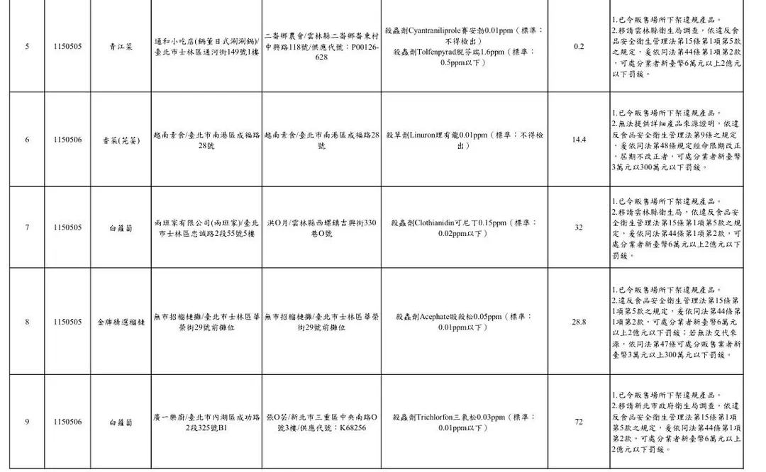台北市衛生局公布115年5月生鮮蔬果抽驗結果,50件受檢產品中,共計13件被驗出農藥殘留不符規定。(圖/台北市衛生局)