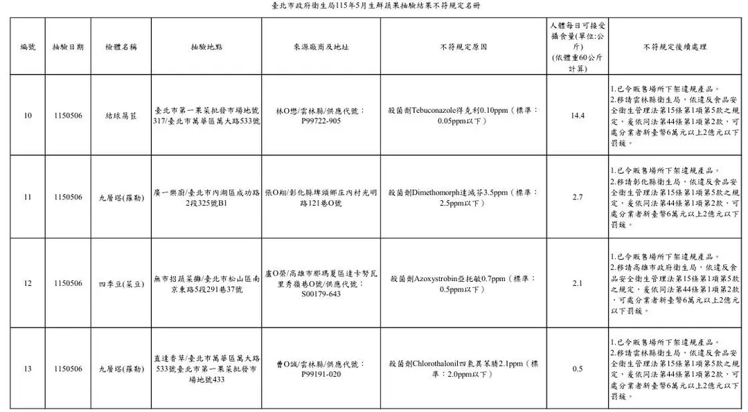 台北市衛生局公布115年5月生鮮蔬果抽驗結果,50件受檢產品中,共計13件被驗出農藥殘留不符規定。(圖/台北市衛生局)
