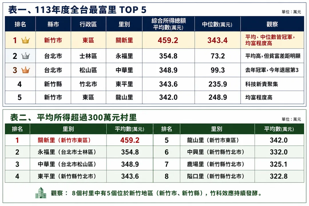 113年度全台最富里前五名。（圖／中天新聞）