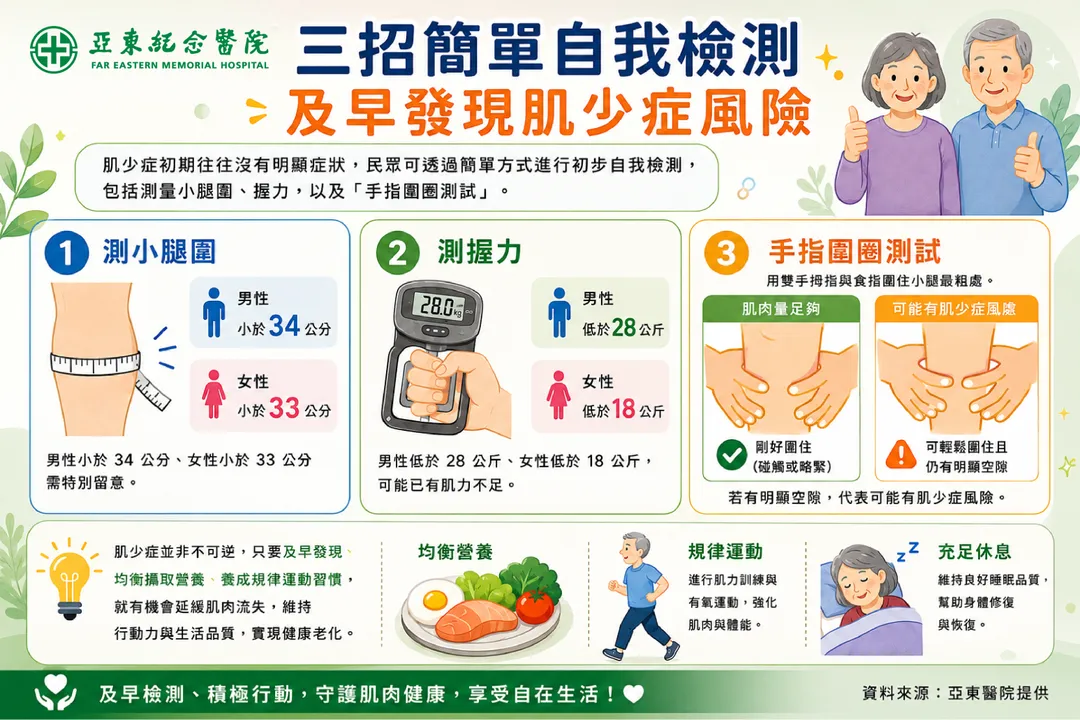 肌少症初期往往沒有明顯症狀,民眾可透過簡單方式進行初步自我檢測,包括測量小腿圍、握力,以及「手指圍圈測試」。(圖/亞東醫院)