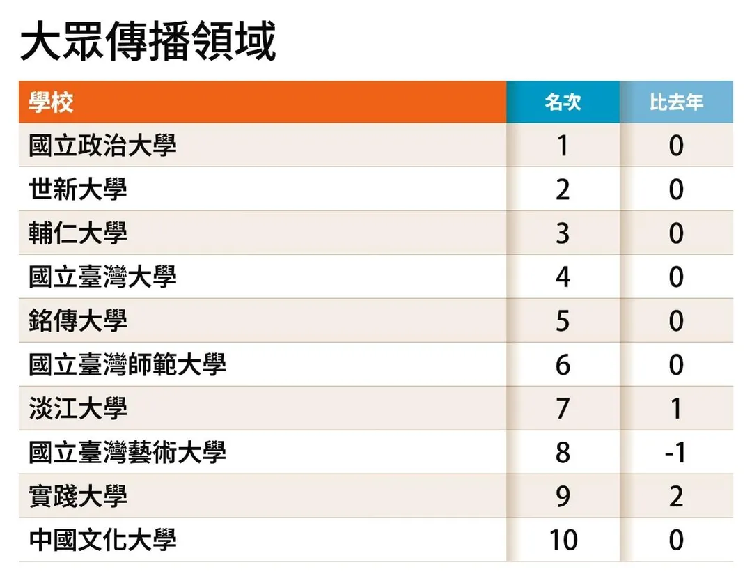 世新大學在2026年《遠見》台灣最佳大學排行榜「大學互評」中，獲評為「大眾傳播」領域口碑最佳私立大學，全國第2、私校第1。（圖／遠見提供）
