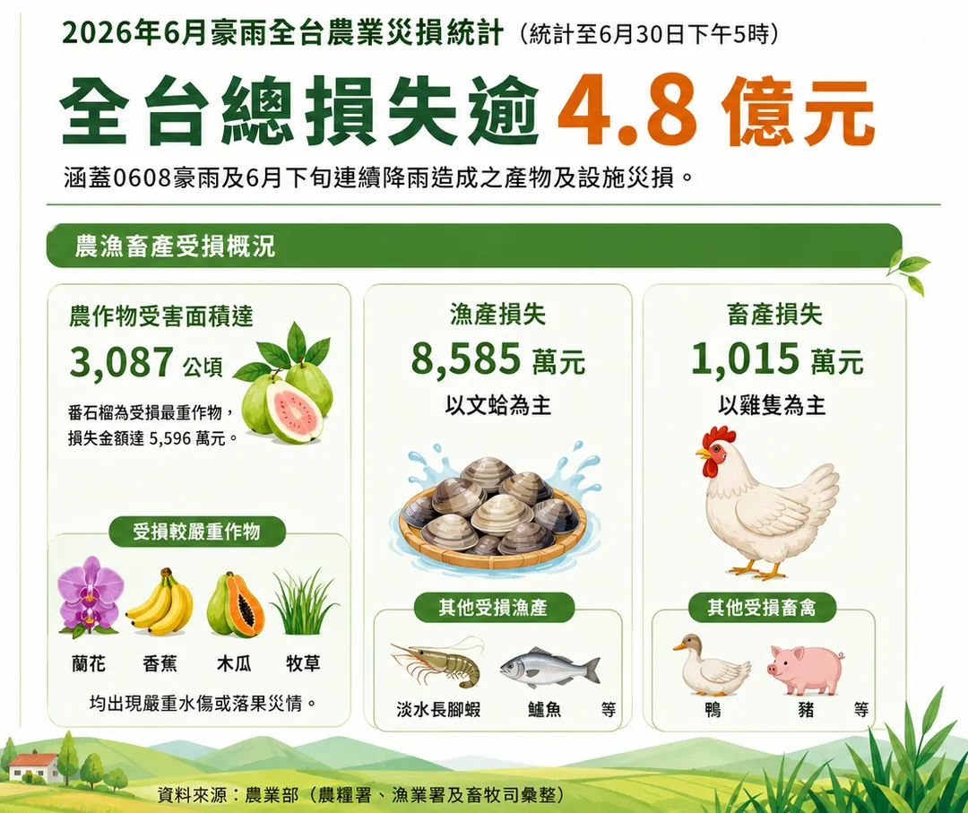 畜產損失估計1015萬元，受損畜禽主要為雞。（圖／AI製表）