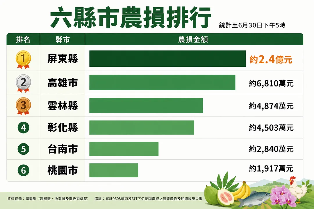 經農業部農糧署、漁業署及畜牧司彙整各直轄市、縣市政府查報資料，屏東災損2.4億最多。（圖／AI製表）