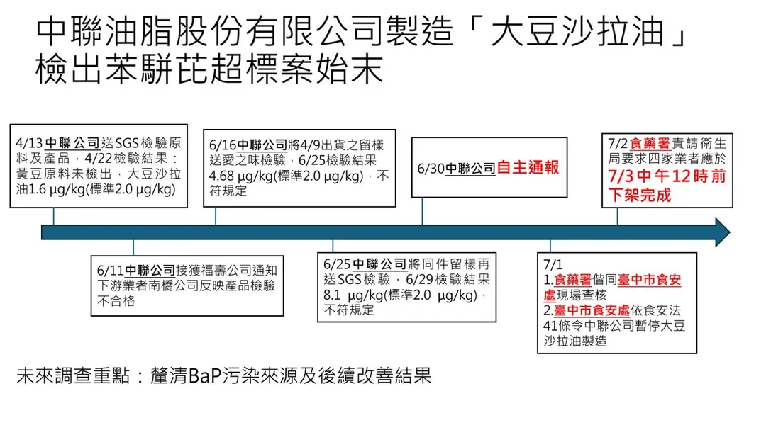 截至7月3日12時止,受影響油品共計18個品項,目前已統計6個品項,回收數量共計17.422公噸。(圖/食藥署)