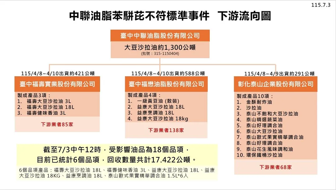 致癌沙拉油的流向總共涉及291個業者。(圖/食藥署)