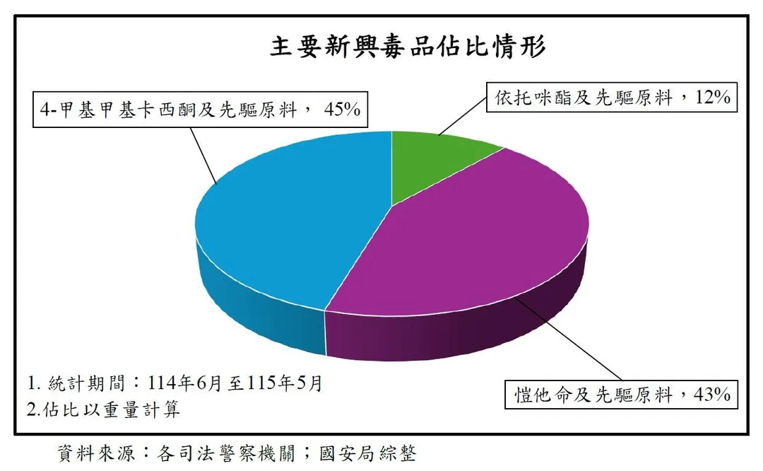 (圖/截自國安局報告)
