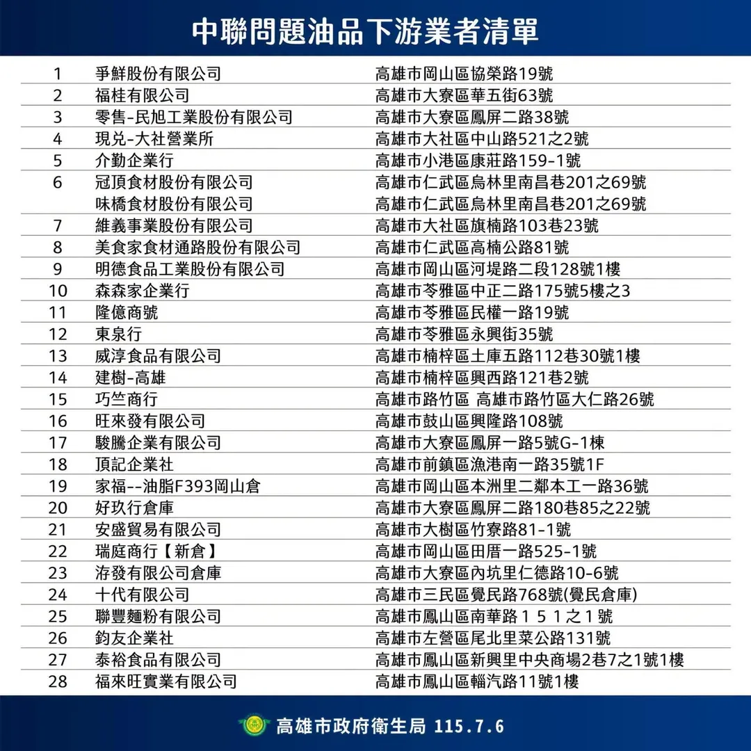 高雄市衛生局6日公布中聯問題油品共28家第二層下游業者名單,截至今日上午10時回收量已達3,514.2公升。(圖/高雄市衛生局)