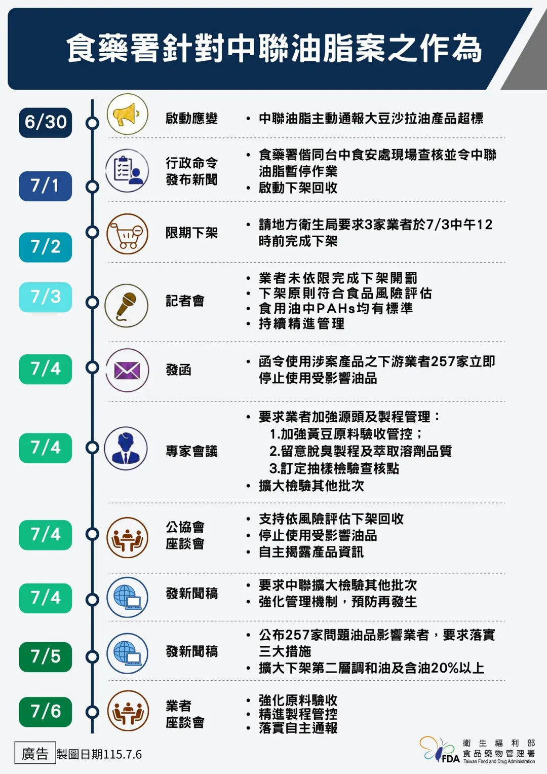 為強化資訊透明,食藥署已於官方網站設置「中聯油脂案專區」,每日14時更新最新處理情形。(圖/食藥署)