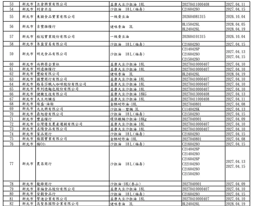 福懋、福壽及泰山油品下游業者清單。(圖/食藥署)