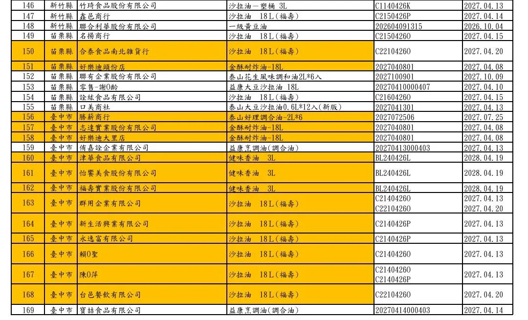 福懋、福壽及泰山油品下游業者清單。(圖/食藥署)