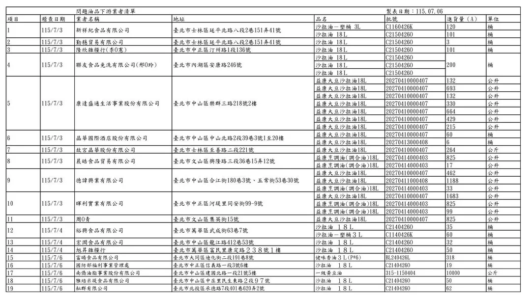問題油品下游業者清單（圖／台北市衛生局）