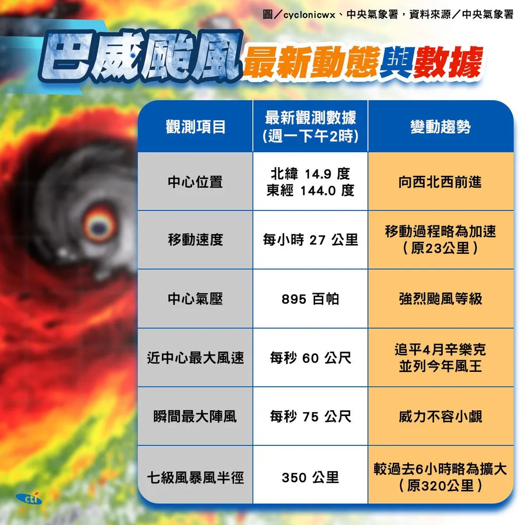 巴威颱風最新動態。（圖／中天新聞製）