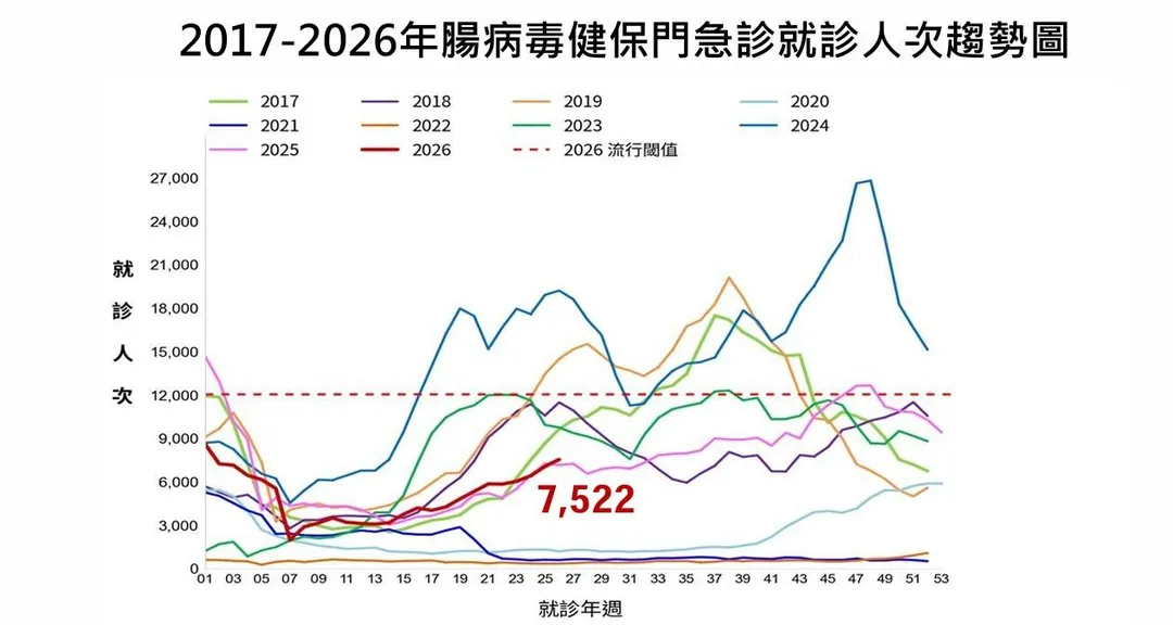 監測資料顯示，第26週（6月28日至7月4日）門急診就診人次達7,522人次，較前一週7,044人次上升6.8%。（圖／疾管署）