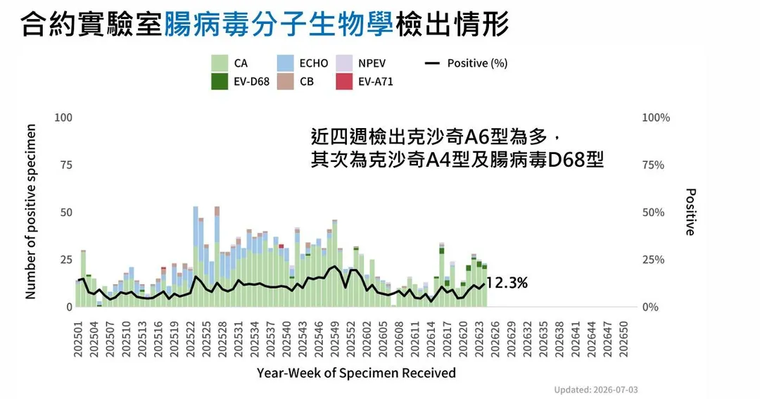 近四週實驗室監測顯示，社區腸病毒以克沙奇A6型為多，其次為克沙奇A4型及腸病毒D68型，疫情傳播風險持續存在。（圖／疾管署）