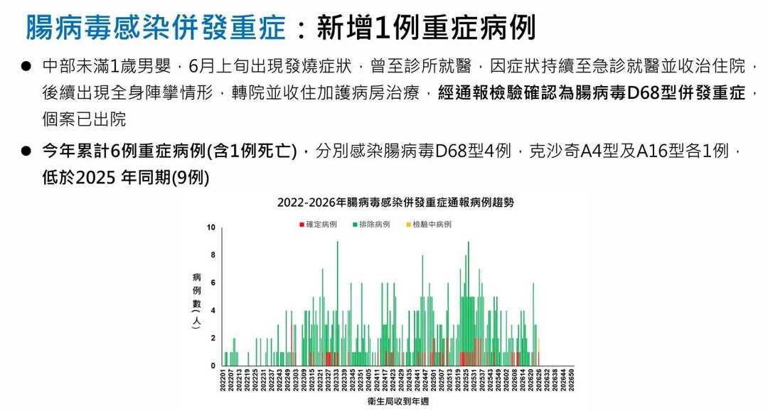 中部1名未滿1歲男嬰，感染腸病毒D68型後病情急轉直下，一度收住加護病房治療，目前已出院返家。（圖／疾管署）