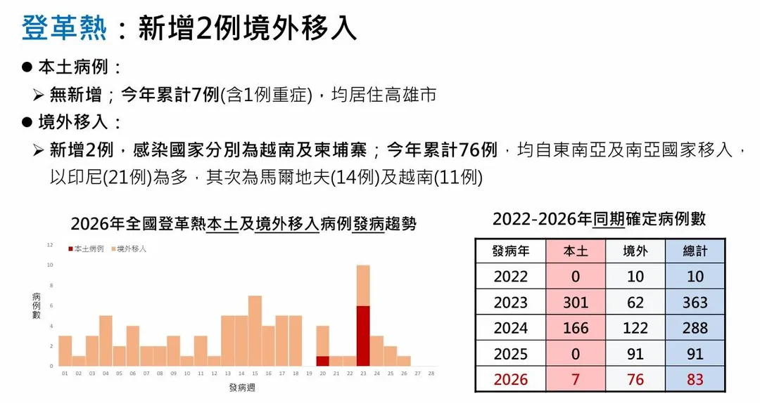 疾管署監測資料顯示，今年截至7月6日，累計83例登革熱確定病例，其中7例為本土病例，居住地均為高雄市。（圖／疾管署）