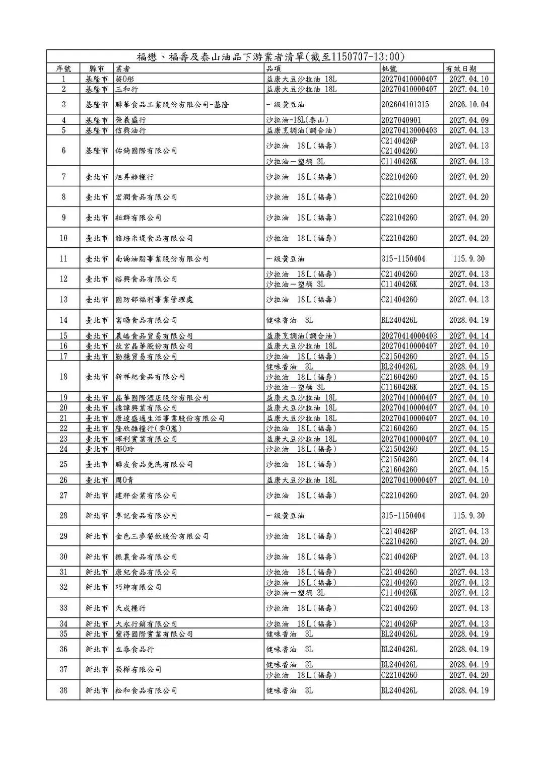 福懋、福壽及泰山油品下游業者清單(截至1150707-13:00)。（圖／食藥署）
