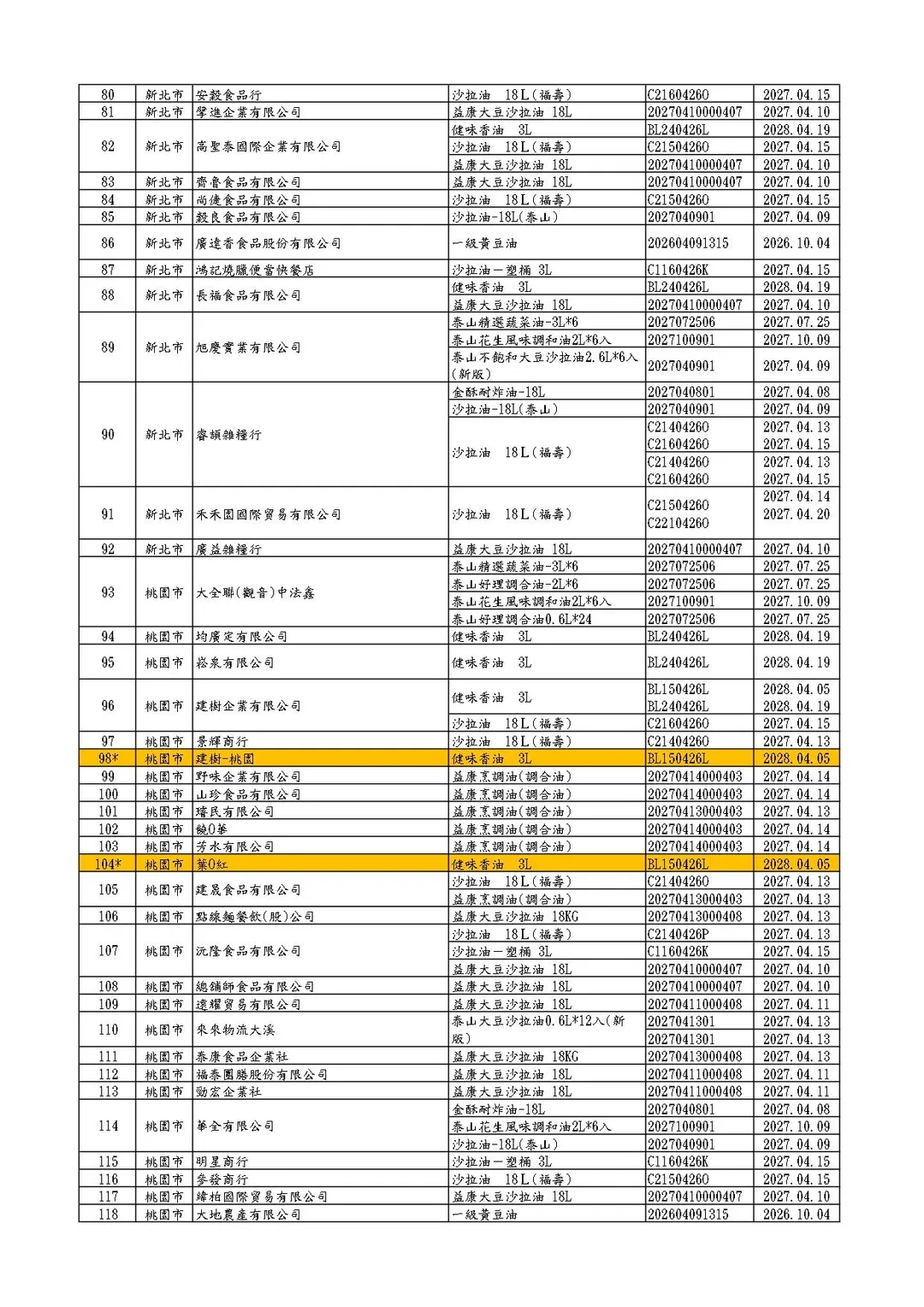 福懋、福壽及泰山油品下游業者清單(截至1150707-13:00)。（圖／食藥署）