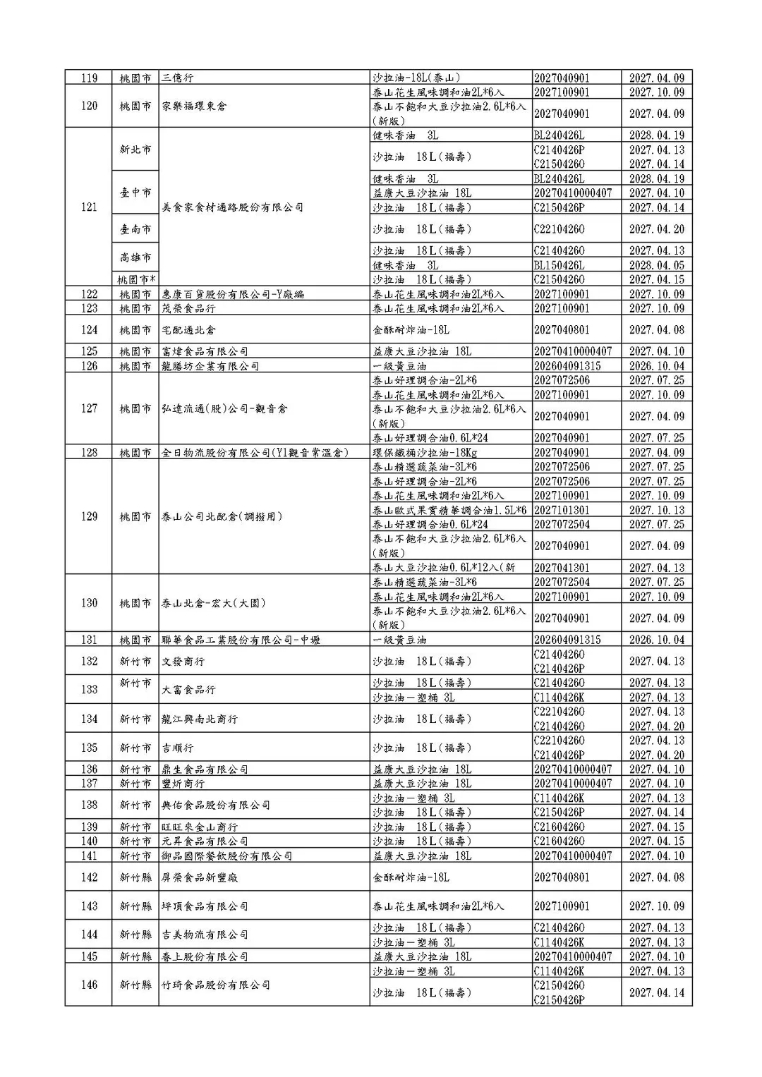 福懋、福壽及泰山油品下游業者清單(截至1150707-13:00)。（圖／食藥署）