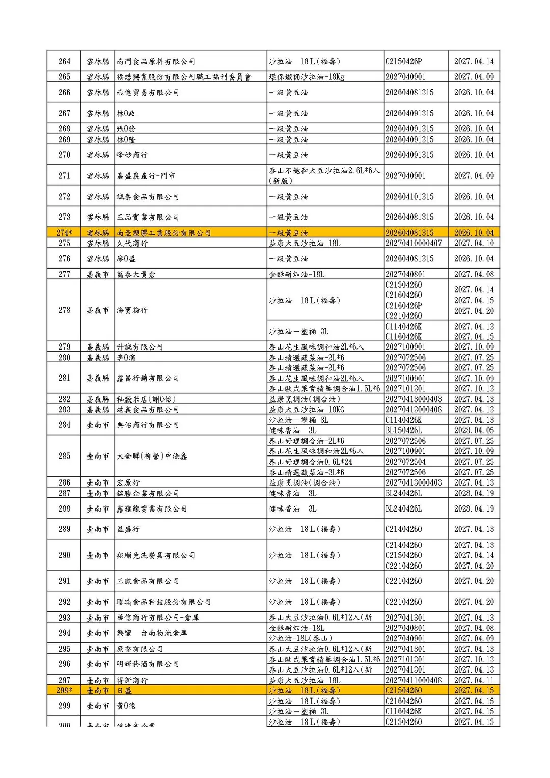 福懋、福壽及泰山油品下游業者清單(截至1150707-13:00)。（圖／食藥署）