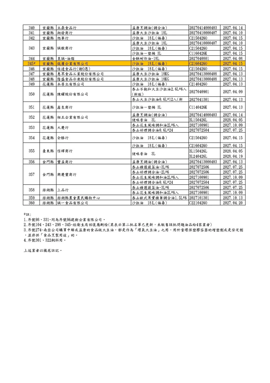 福懋、福壽及泰山油品下游業者清單(截至1150707-13:00)。（圖／食藥署）