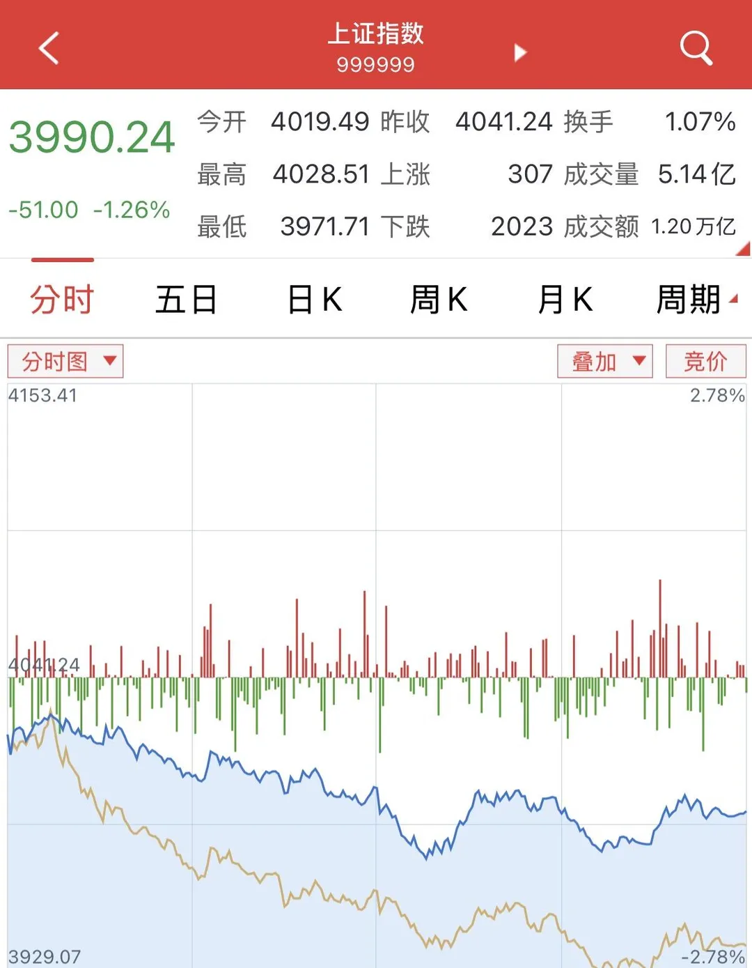 據上海證券報統計，以收盤價計算，今年以來，上證指數已4次跌破4000點關卡。（圖／翻攝畫面）