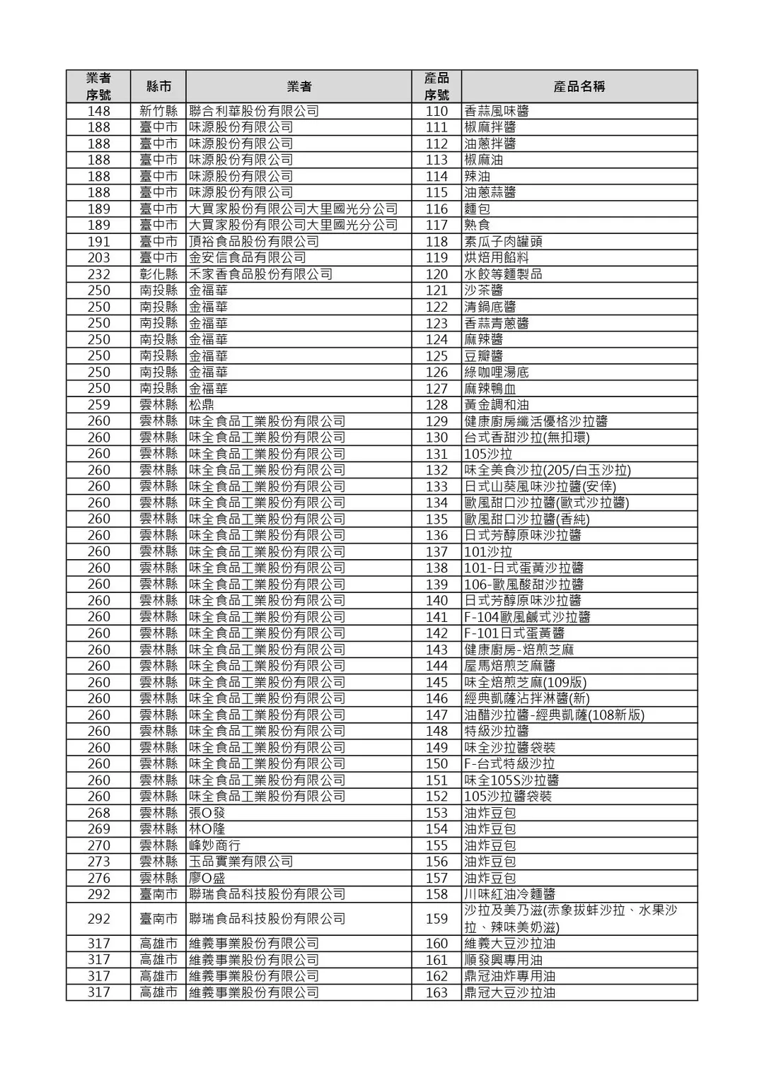 232項產品清單 。（圖／食藥署）