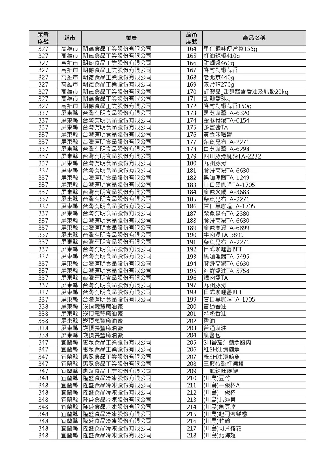 232項產品清單 。（圖／食藥署）