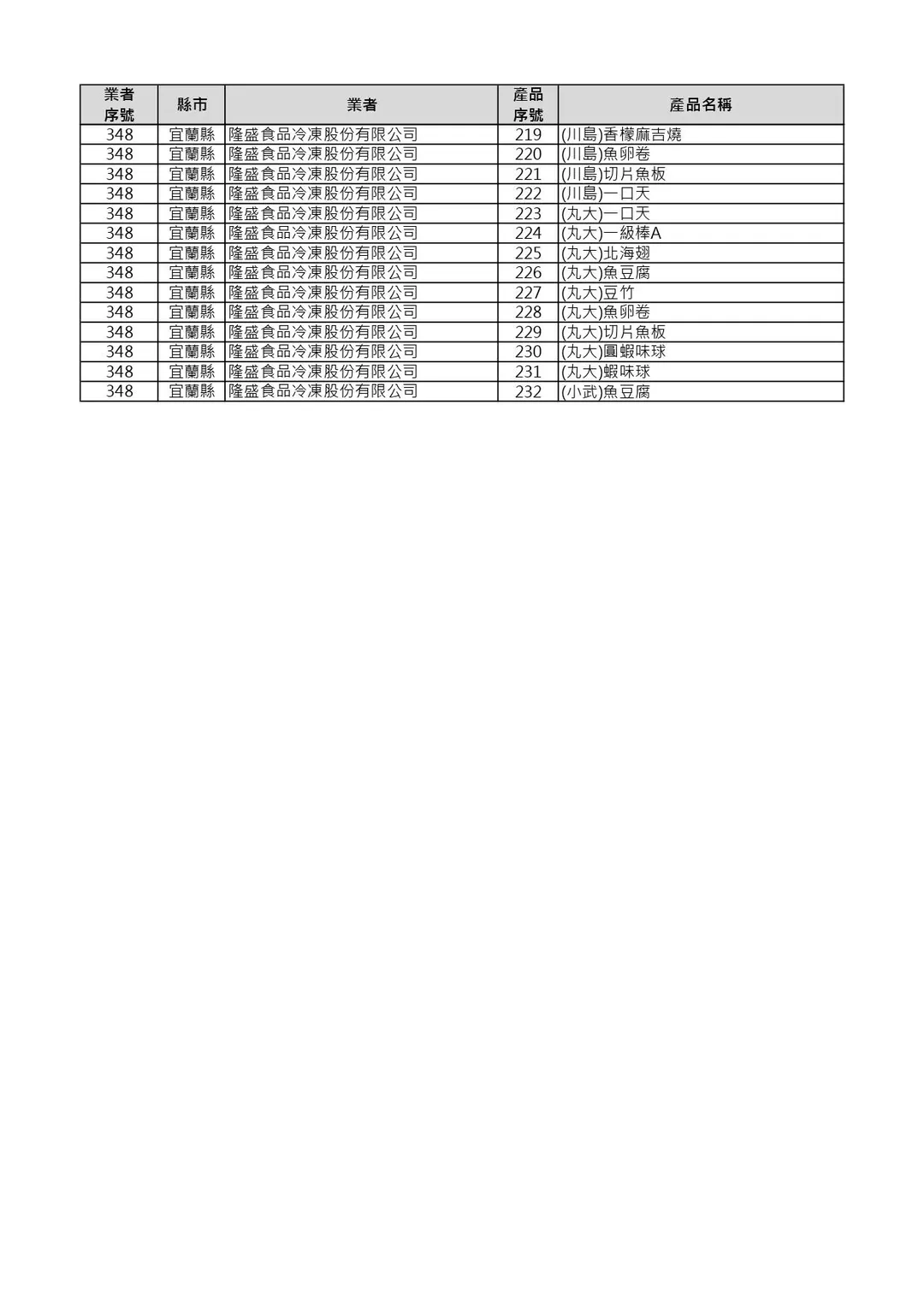 232項產品清單 。（圖／食藥署）