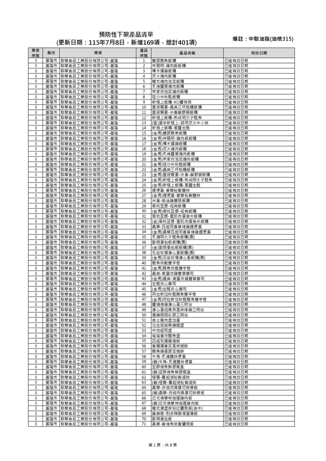 預防性下架產品清單 ，新增169項，總計401項。（圖／食藥署）