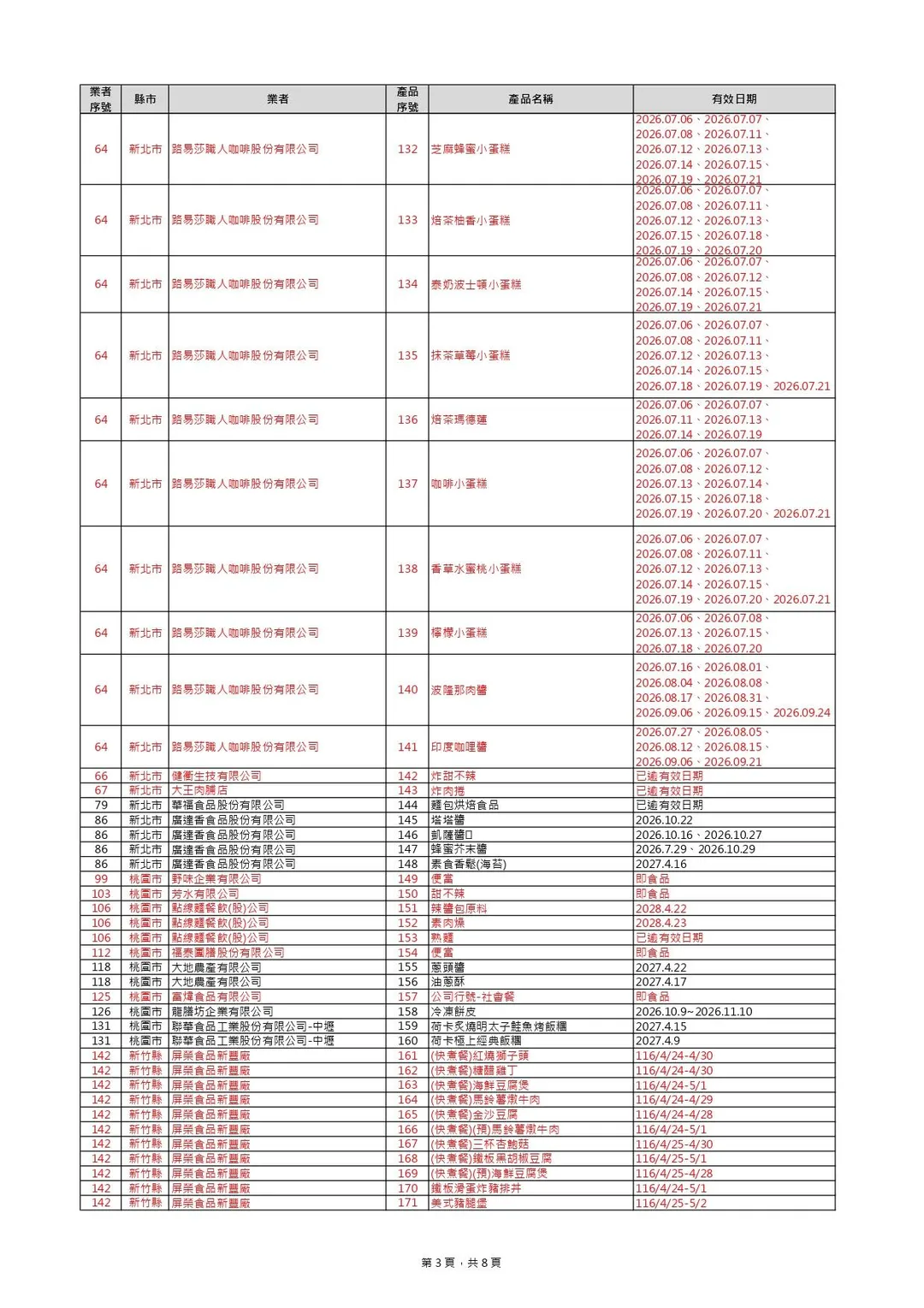 預防性下架產品清單 ，新增169項，總計401項。（圖／食藥署）