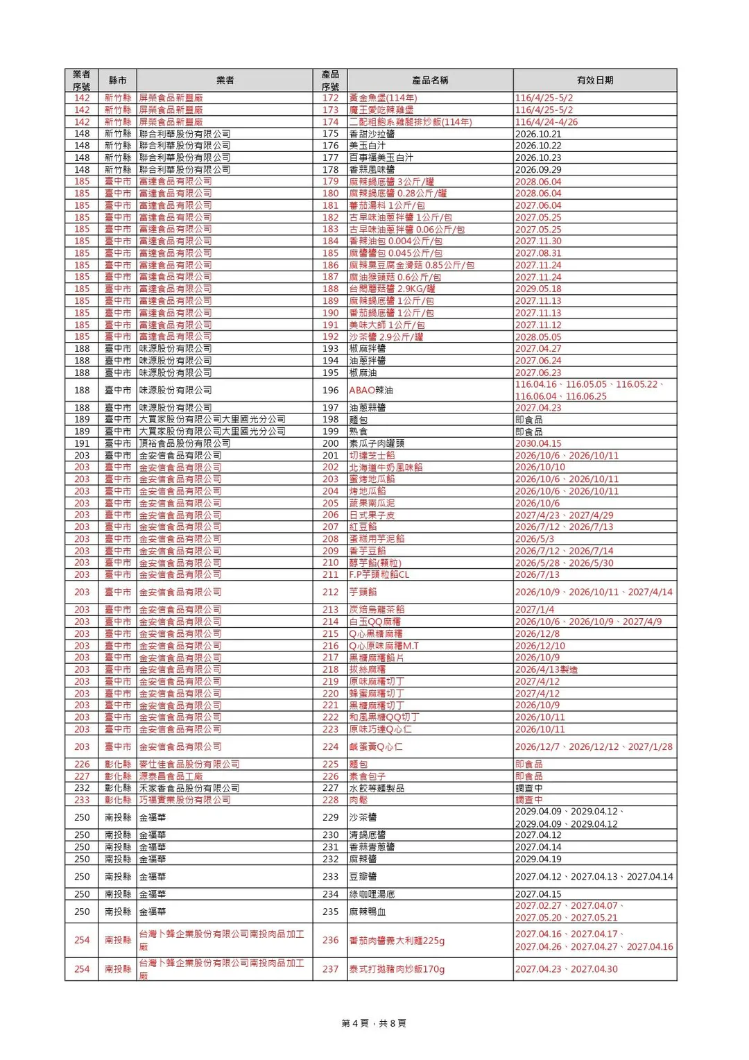 預防性下架產品清單 ，新增169項，總計401項。（圖／食藥署）