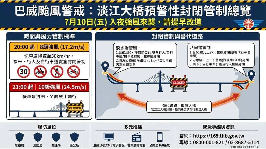 淡江大橋預計10日凌晨平均風力達8級、11日清晨達10級,為維護用路人安全,公路局決定提前於夜間實施預警性封閉。(圖/公路局北區養護工程分局)