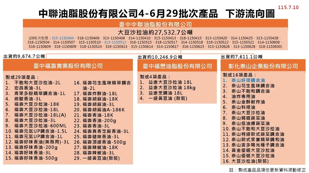 中聯油脂4到6月的大豆沙拉油總量約27,532.7公噸,全數供應給國內3家食品大廠,這些大豆沙拉油總計被製成49項產品。(圖/食藥署)