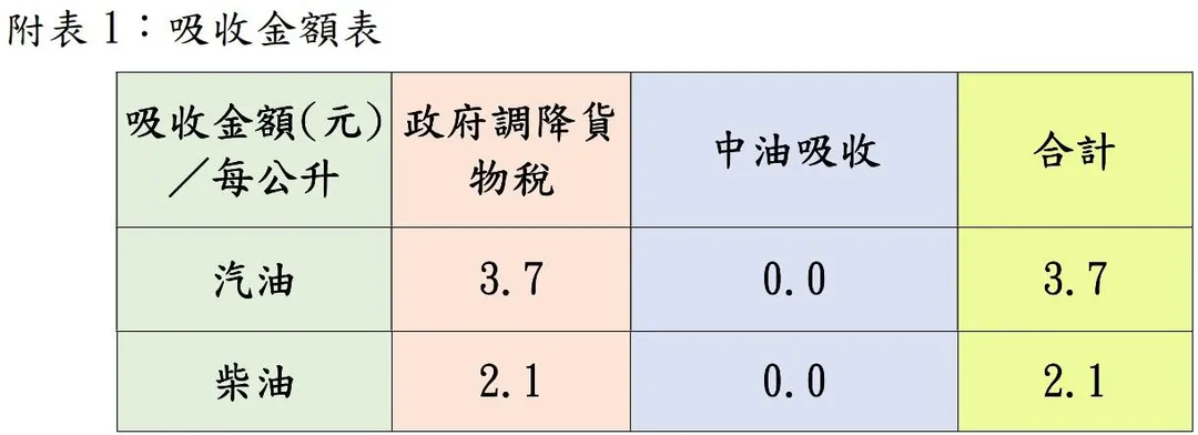 吸收金額表。（圖／中油提供）