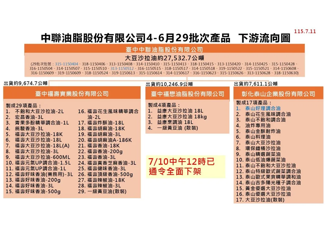 食藥署公布致癌油最新下架回收名單。(圖/食藥署)