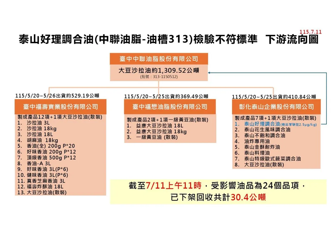 食藥署公布致癌油最新下架回收名單。(圖/食藥署)