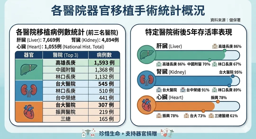 台大醫院心臟、腎臟的移植量位居全台之冠，而肝臟移植，高雄長庚的案件數1593件居冠。(示意圖/AI生成)