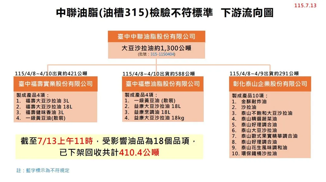 就各批次整體回收進度而言,中聯315油槽首波問題產品已回收410.4公噸。(圖/食藥署)